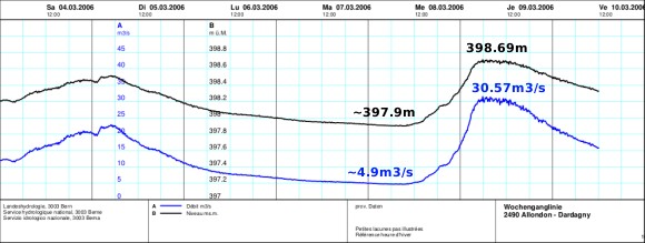 Niveau d'eau et dbit de l'Allondon