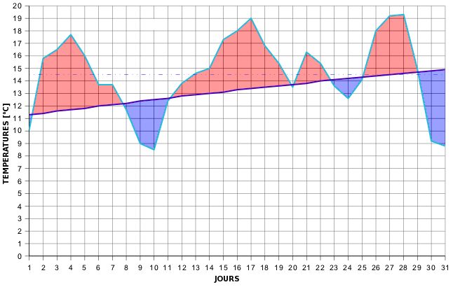 Evolution de la temprature par rapport  la norme